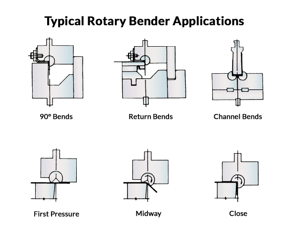 Rotary Bender